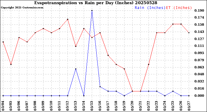 Milwaukee Weather Evapotranspiration<br>vs Rain per Day<br>(Inches)