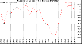 Milwaukee Weather Evapotranspiration<br>per Day (Inches)