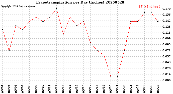 Milwaukee Weather Evapotranspiration<br>per Day (Inches)