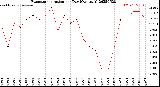 Milwaukee Weather Evapotranspiration<br>per Day (Ozs sq/ft)