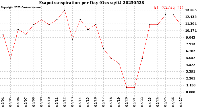 Milwaukee Weather Evapotranspiration<br>per Day (Ozs sq/ft)