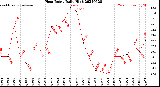 Milwaukee Weather Heat Index<br>Daily High