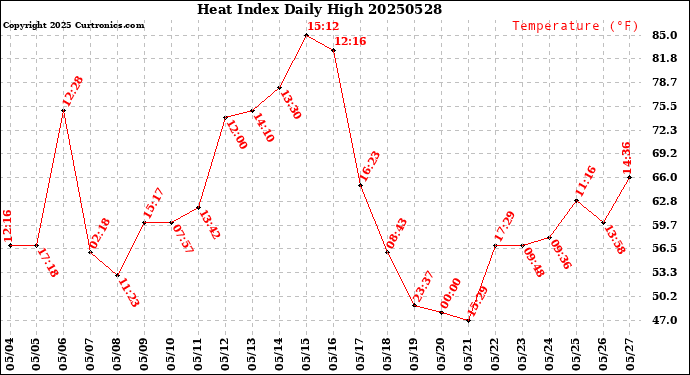 Milwaukee Weather Heat Index<br>Daily High