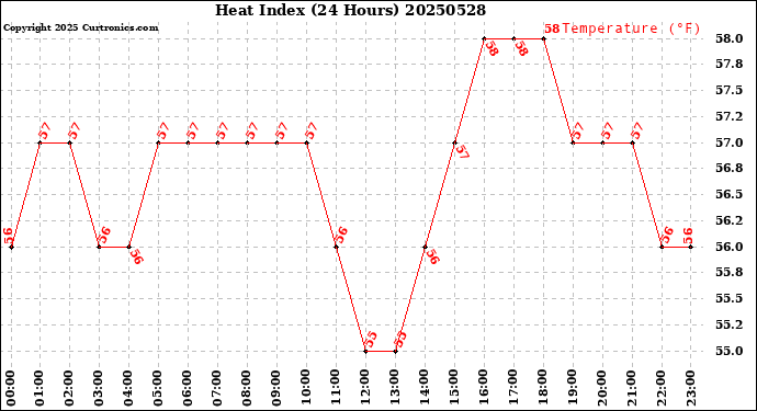 Milwaukee Weather Heat Index<br>(24 Hours)
