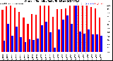 Milwaukee Weather Outdoor Humidity<br>Daily High/Low