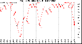 Milwaukee Weather Outdoor Humidity<br>Daily High