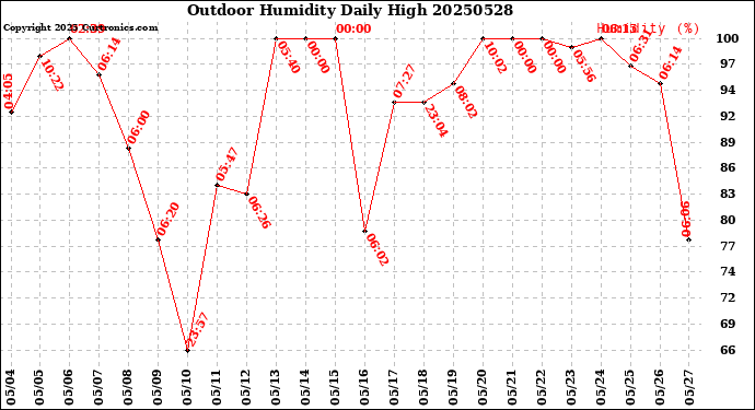 Milwaukee Weather Outdoor Humidity<br>Daily High