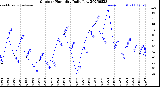 Milwaukee Weather Outdoor Humidity<br>Daily Low
