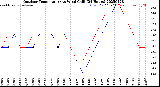 Milwaukee Weather Outdoor Temperature<br>vs Wind Chill<br>(24 Hours)
