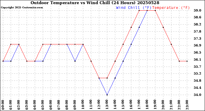 Milwaukee Weather Outdoor Temperature<br>vs Wind Chill<br>(24 Hours)