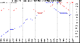 Milwaukee Weather Outdoor Temperature<br>vs Dew Point<br>(24 Hours)
