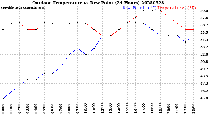 Milwaukee Weather Outdoor Temperature<br>vs Dew Point<br>(24 Hours)