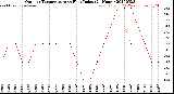 Milwaukee Weather Outdoor Temperature<br>vs Heat Index<br>(24 Hours)