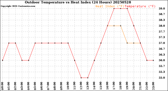 Milwaukee Weather Outdoor Temperature<br>vs Heat Index<br>(24 Hours)