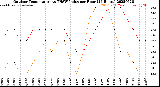Milwaukee Weather Outdoor Temperature<br>vs THSW Index<br>per Hour<br>(24 Hours)