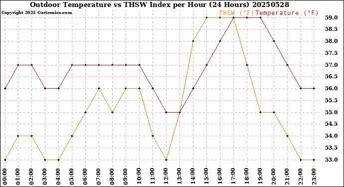 Milwaukee Weather Outdoor Temperature<br>vs THSW Index<br>per Hour<br>(24 Hours)