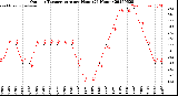Milwaukee Weather Outdoor Temperature<br>per Hour<br>(24 Hours)
