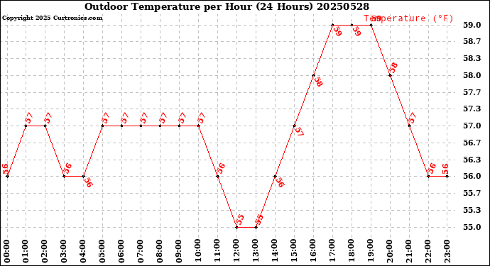 Milwaukee Weather Outdoor Temperature<br>per Hour<br>(24 Hours)