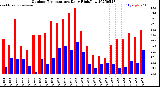 Milwaukee Weather Outdoor Temperature<br>Daily High/Low