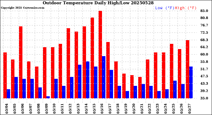 Milwaukee Weather Outdoor Temperature<br>Daily High/Low