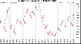 Milwaukee Weather Outdoor Temperature<br>Daily High