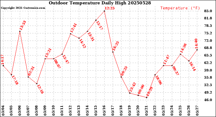 Milwaukee Weather Outdoor Temperature<br>Daily High
