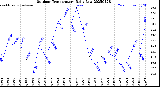 Milwaukee Weather Outdoor Temperature<br>Daily Low