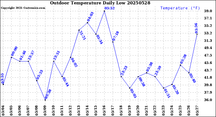 Milwaukee Weather Outdoor Temperature<br>Daily Low