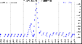 Milwaukee Weather Rain<br>By Day<br>(Inches)