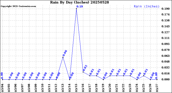 Milwaukee Weather Rain<br>By Day<br>(Inches)