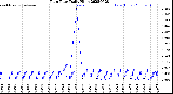 Milwaukee Weather Rain Rate<br>Daily High
