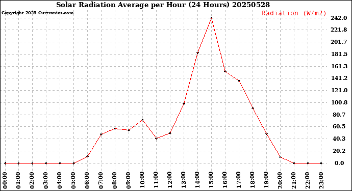 Milwaukee Weather Solar Radiation Average<br>per Hour<br>(24 Hours)