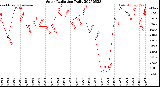 Milwaukee Weather Solar Radiation<br>Daily
