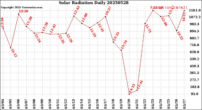 Milwaukee Weather Solar Radiation<br>Daily