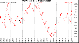 Milwaukee Weather THSW Index<br>Daily High