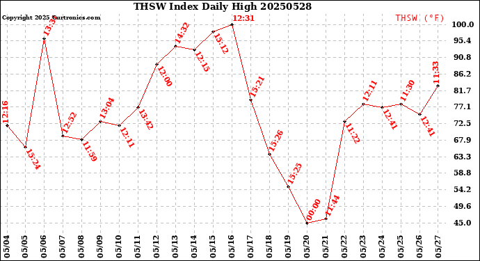 Milwaukee Weather THSW Index<br>Daily High