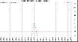 Milwaukee Weather Wind Direction<br>(By Day)