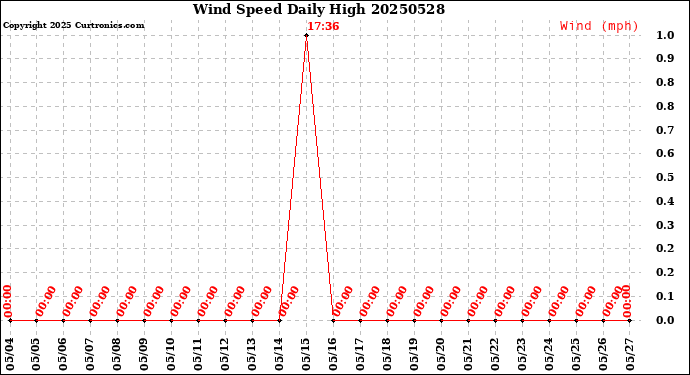 Milwaukee Weather Wind Speed<br>Daily High