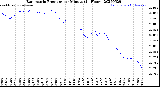 Milwaukee Weather Barometric Pressure<br>per Minute<br>(24 Hours)