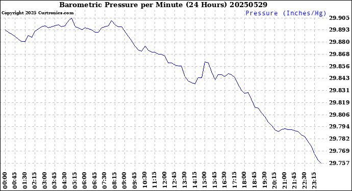 Milwaukee Weather Barometric Pressure<br>per Minute<br>(24 Hours)