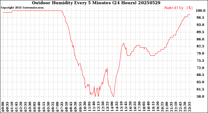 Milwaukee Weather Outdoor Humidity<br>Every 5 Minutes<br>(24 Hours)