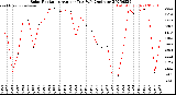 Milwaukee Weather Solar Radiation<br>Avg per Day W/m2/minute