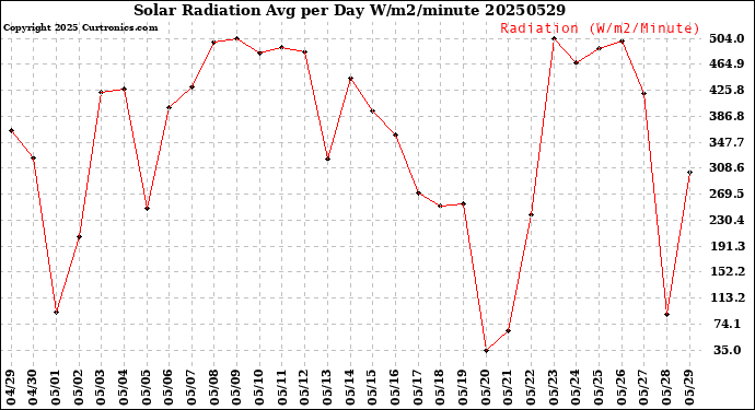 Milwaukee Weather Solar Radiation<br>Avg per Day W/m2/minute