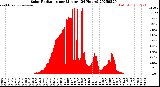 Milwaukee Weather Solar Radiation<br>per Minute<br>(24 Hours)