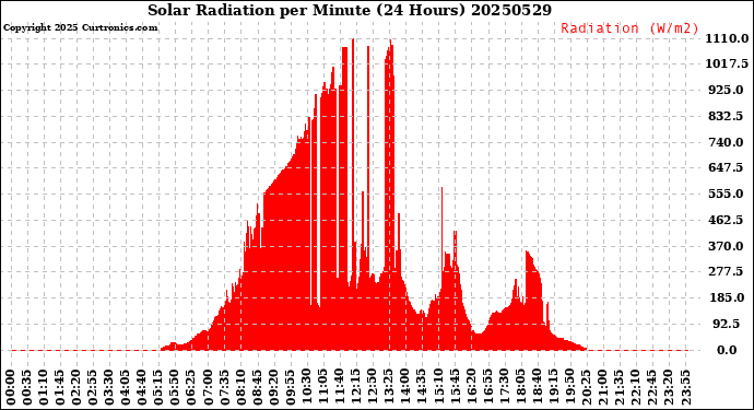 Milwaukee Weather Solar Radiation<br>per Minute<br>(24 Hours)