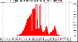 Milwaukee Weather Solar Radiation<br>& Day Average<br>per Minute<br>(Today)