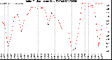 Milwaukee Weather Solar Radiation<br>per Day KW/m2