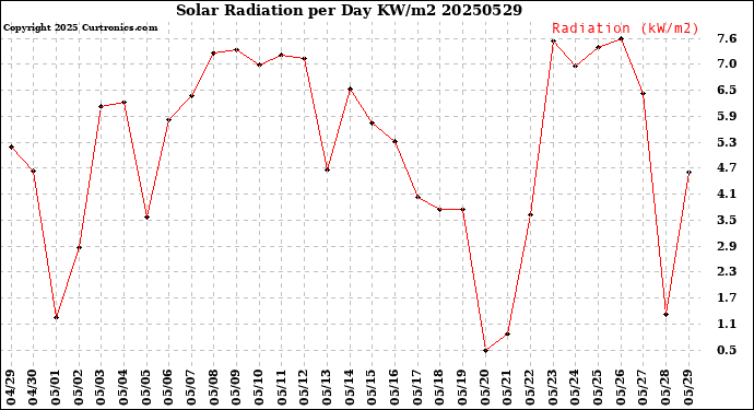 Milwaukee Weather Solar Radiation<br>per Day KW/m2