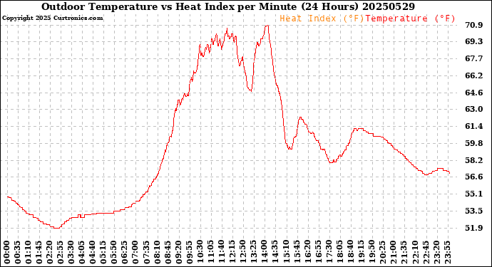 Milwaukee Weather Outdoor Temperature<br>vs Heat Index<br>per Minute<br>(24 Hours)