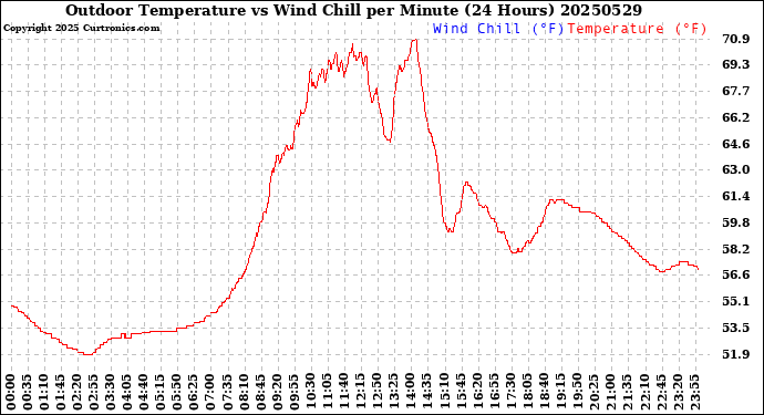 Milwaukee Weather Outdoor Temperature<br>vs Wind Chill<br>per Minute<br>(24 Hours)